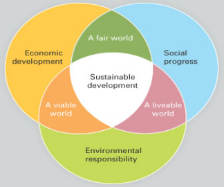 The Wave IOW Sustainable Development Chart | Press Release February 2013