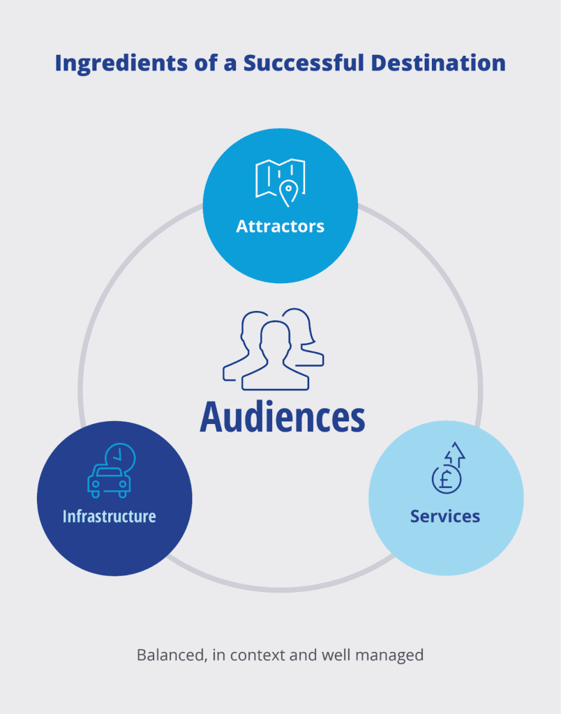Ingredients of a Successful Destination