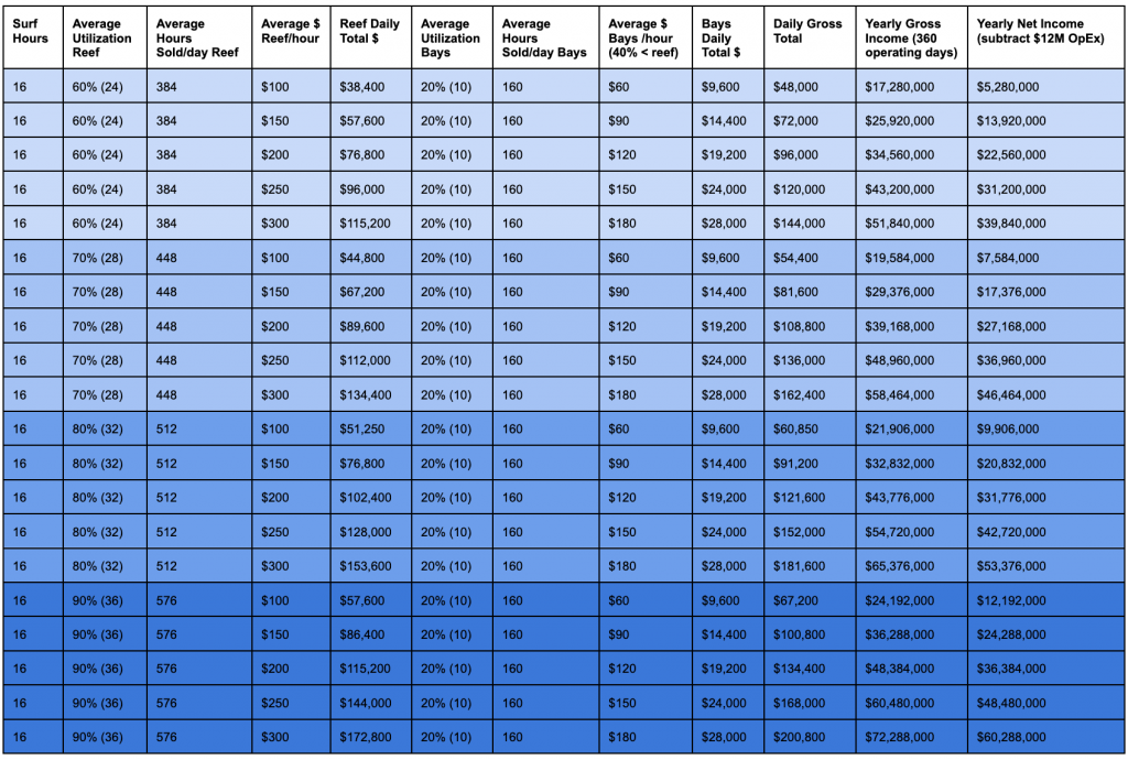 revenue for dsrt surf